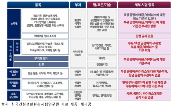 생활 방역 물품 관련 규제