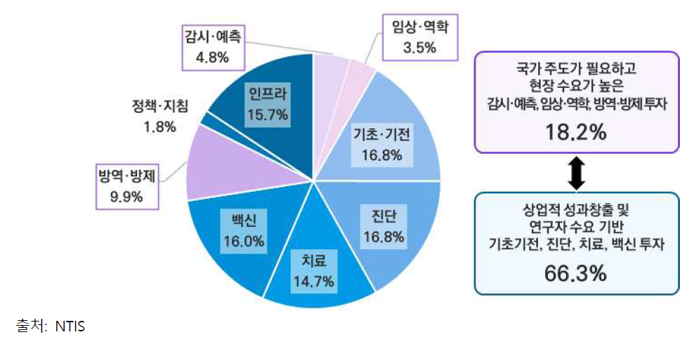 최근 5년(2016~2020) 연구분야별 감염병 R&D 누적투자 현황