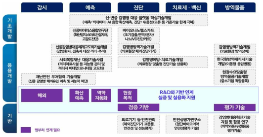 주요 감염병 사업의 교두보로써 방역연계 R&D의 포지셔닝