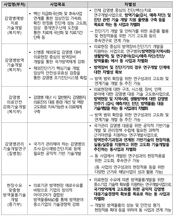 부처별 유사사업과의 차별성 및 연계성(안)