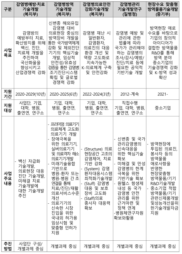 부처별 유사사업 현황