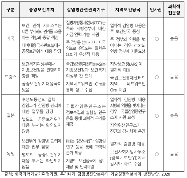 주요국의 감염병 대응 거버넌스 체계