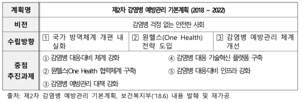 제2차 감염병 예방관리 기본계획(’18~’22)