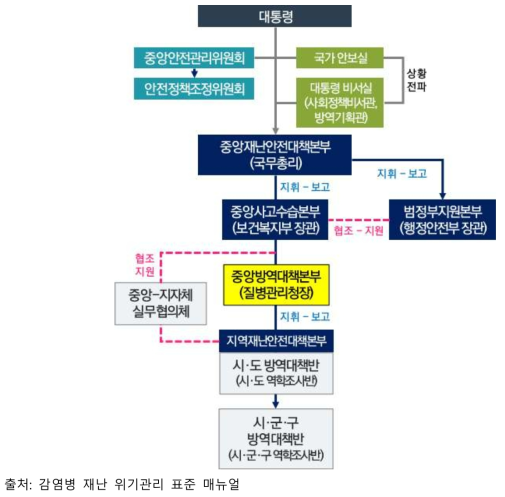 감염병 발생 시 국가재난대응체계