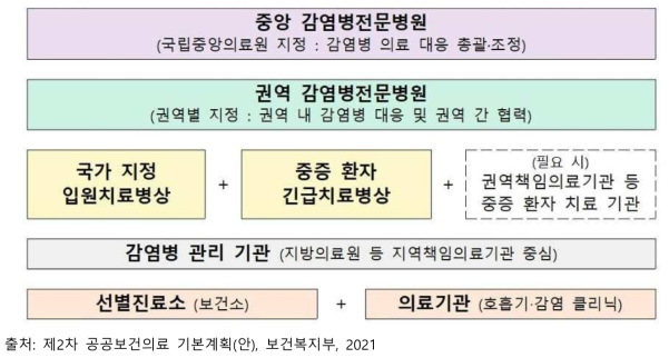 감염병 대응 의료체계