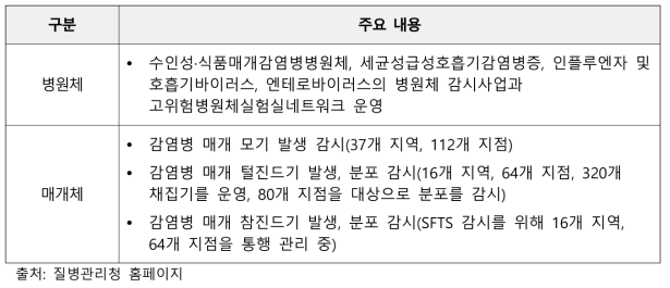 질병관리청 감염병 감시체계 지원 시스템