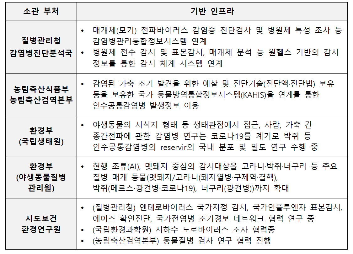 감염병 관련 기반 인프라