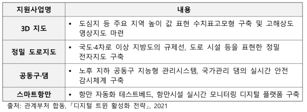 디지털 트윈 관련 기술