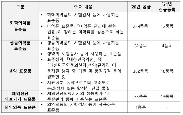 식품의약품안전처 표준품 구분