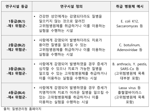 생물안전 연구시설의 등급별 구분