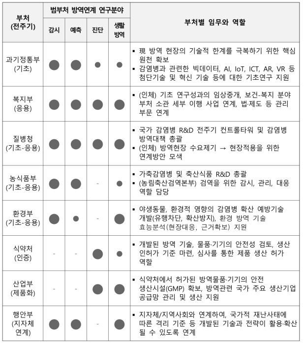 방역 관련 부처별 임무와 역할