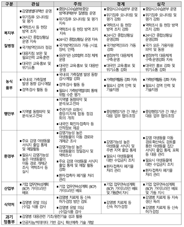 감염병 위기 단계별 부처의 역할