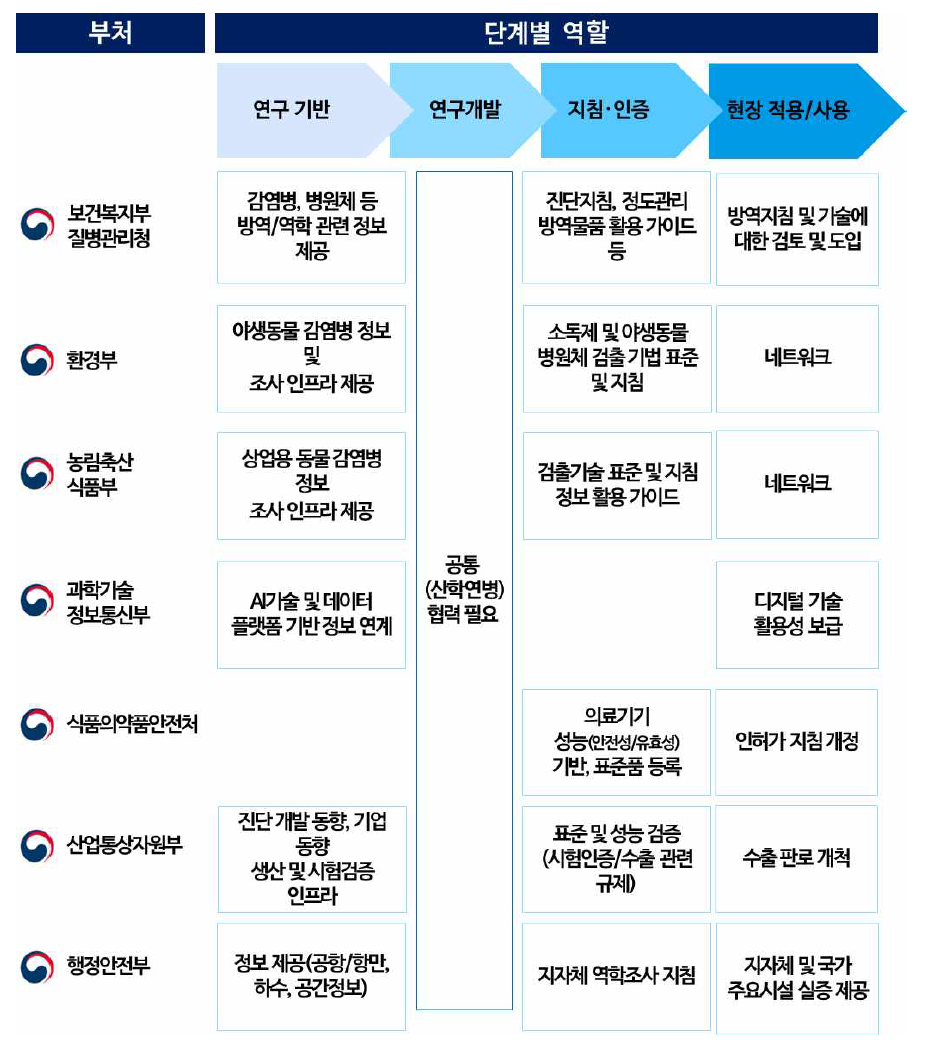 감염병 대응을 위한 부처의 단계별 역할