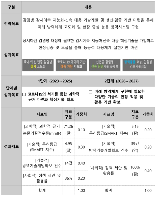 사업의 성과목표·지표 총괄표