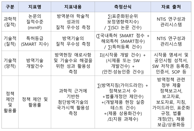 사업의 성과지표 정의 및 측정방안