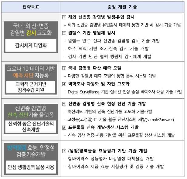 4대 전략목표 및 7대 중점 개발 기술