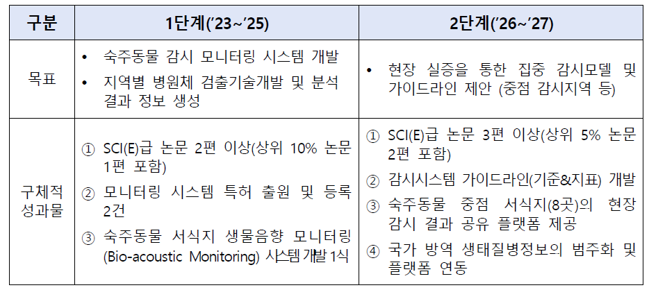 원헬스 인-수 전파 신변종 감염병 감시 기술개발 단계별 성과