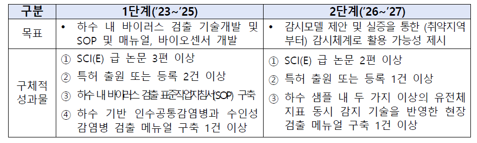 하수 역학 기반 조기·신속 감시 기술개발 단계별 성과