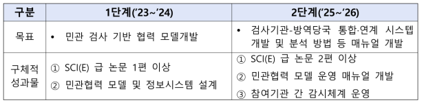 검사 기반 민·관 협력 병원체 감시체계 개발 단계별 성과