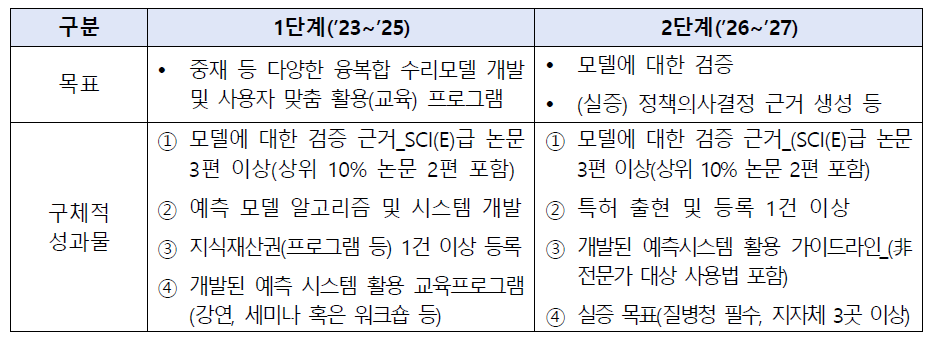 다양한 감염병 예측 모델의 통합 분석 플랫폼 개발 단계별 성과