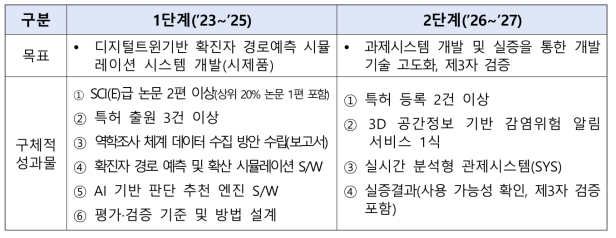 Digital Surveillance 기반 실시간 현장 중심 역학조사 대응 기술개발 단계별 성과