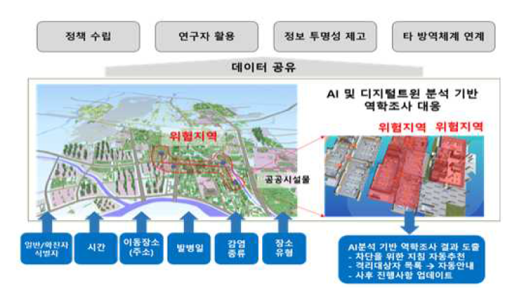 Digital Surveillance 기반 실시간 현장 중심 역학조사 대응체계