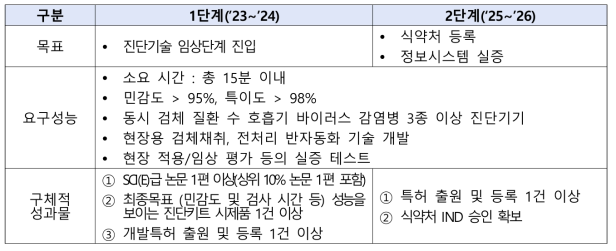 요구성능 및 기술개발 단계별 성과