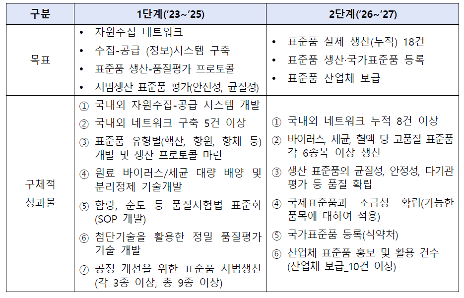 신속 임상 검증-사용 기반을 위한 표준물질 생산 시스템 개발 단계별 성과