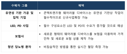 스마트 콘택트렌즈 광기반 혈당 측정 시스템 분야 수혜자 그룹별 혜택