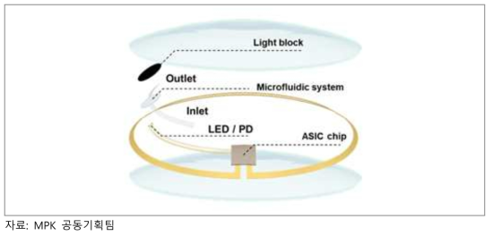 혈당 광 진단을 위한 스마트 콘택트렌즈 모식도