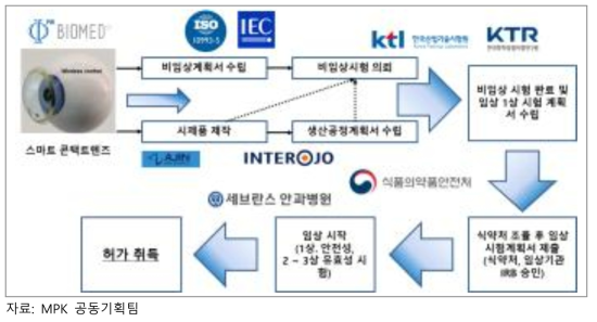 스마트 콘택트렌즈 임상 및 허가 취득 진행 계획