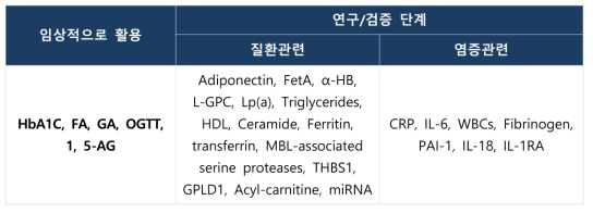 당뇨합병증 진단용 임상적용 및 연구/검증 바이오마커