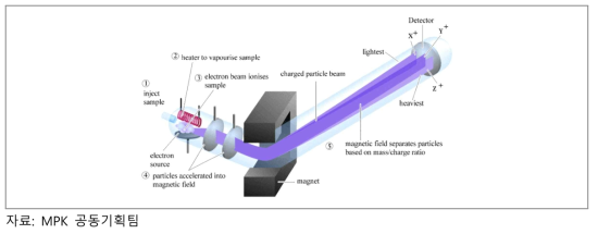 비전하(m/z)를 측정하는 질량분석기의 원리 및 구조