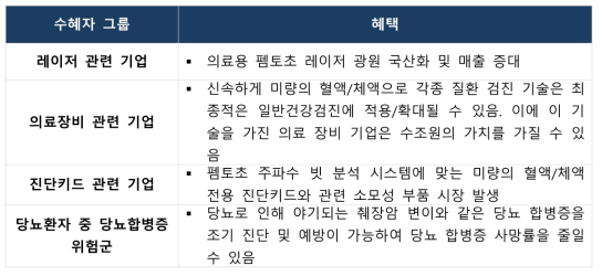 머신 러닝 광기반 고감도 당뇨병 바이오마커 진단 기술 분야 수혜자 그룹별 혜택