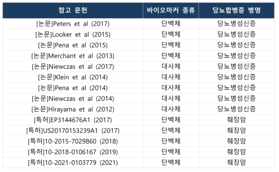 혈장을 사용하여 당뇨합병증을 진단하는 논문과 특허 목록