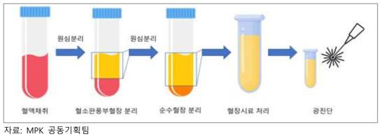 혈액 시료 처리 과정