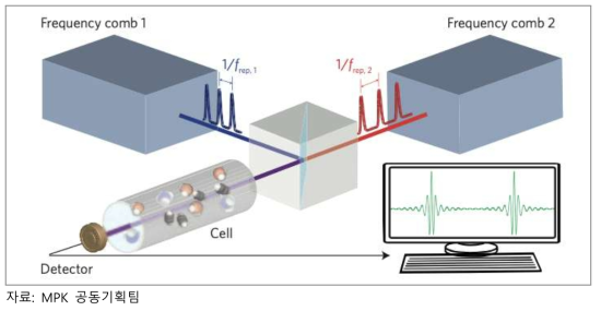 이중 주파수 빗 분광 기술을 기반한 초정밀 분광장치 개념도