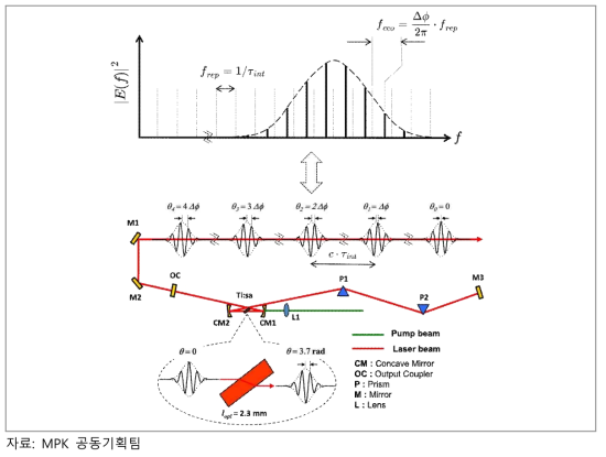 펨토초 레이저 발진기에서 나오는 레이저의 시간적 영역에서의 펄스 구조와 주파수 영역에서 펄스 구조