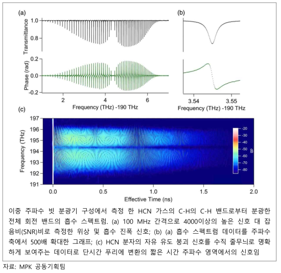 HCN 분자의 흡수 스펙트럼 분광 데이터