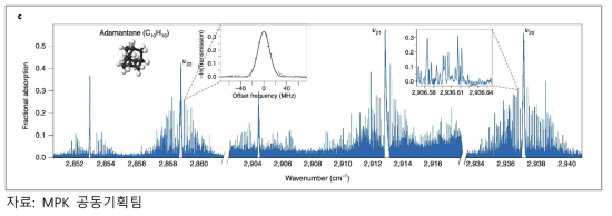 이중 주파수 빗 분광법을 이용한 3 μm 영역에서 아다만탄(C10H16)의 초고해상도 흡수 스펙트럼 데이터