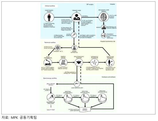 머신러닝기법을 이용한 특정 암 지표물질(단백질, DNA, RNA) 분석 기술 개념