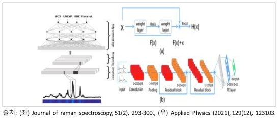 분광 패턴의 딥러닝 활용을 통한 최적화 기술 개념