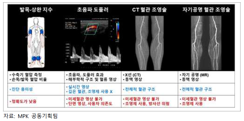 혈관질환 진단 방법 비교