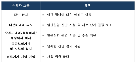 당뇨병 광음향 영상 시스템 개발 및 안전성 평가 분야 수혜자 그룹별 혜택