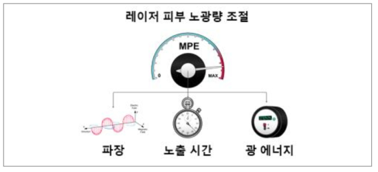 레이저 안전을 위한 기능 개발(개념)