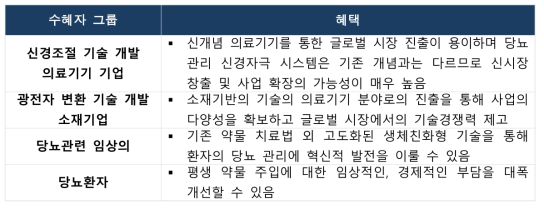 광전자 기반 신경자극 시스템 개발 분야 수혜자 그룹별 혜택