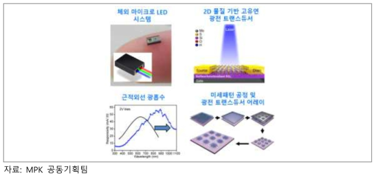 광전 트랜스듀서 개발 개념