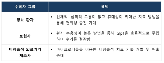 광기반 당뇨 혈당조절 약물전달 시스템 분야 수혜자 그룹별 혜택