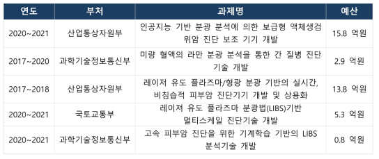 머신러닝 광기반 고감도 당뇨합병증 바이오 마커 검출 관련 유사 연구개발 과제