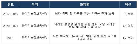 광전자 신경자극 기반 당뇨 혈당조절 시스템 관련 유사 연구개발 과제